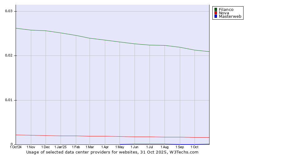 Historical trends in the usage of Filanco vs. Nova vs. Masterweb