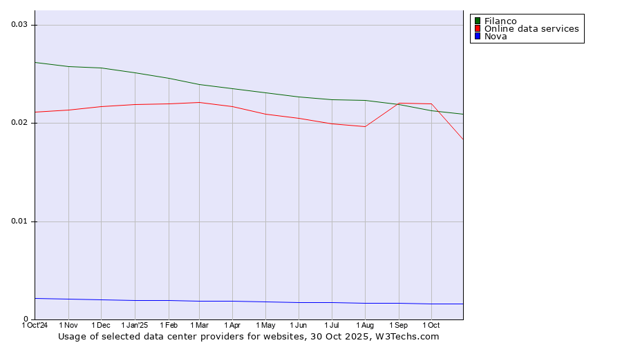 Historical trends in the usage of Filanco vs. Online data services vs. Nova
