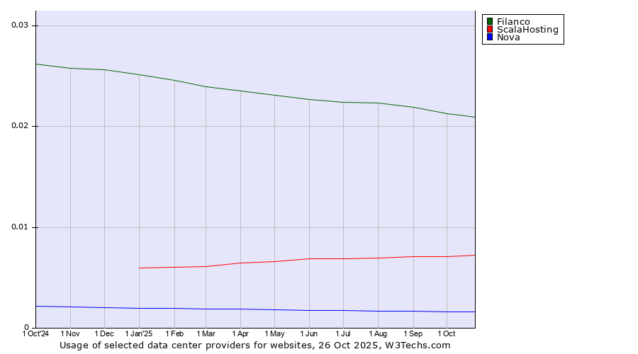 Historical trends in the usage of Filanco vs. ScalaHosting vs. Nova