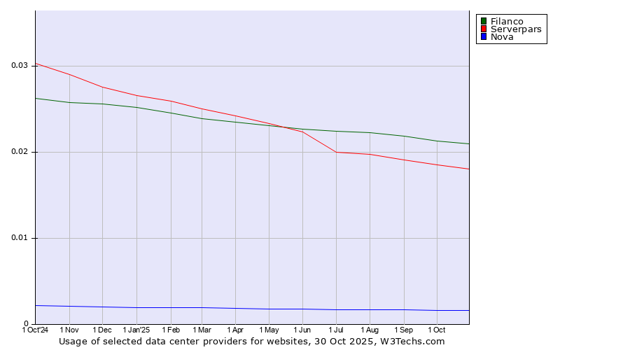 Historical trends in the usage of Filanco vs. Serverpars vs. Nova
