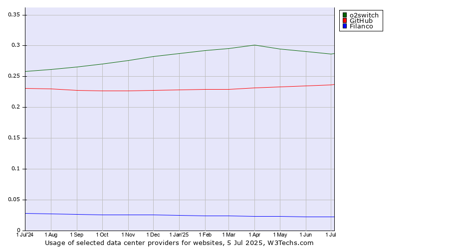Historical trends in the usage of o2switch vs. GitHub vs. Filanco