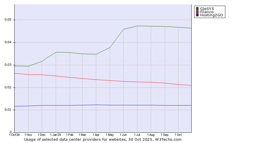 Historical trends in the usage of GleSYS vs. Filanco vs. Hosting2GO