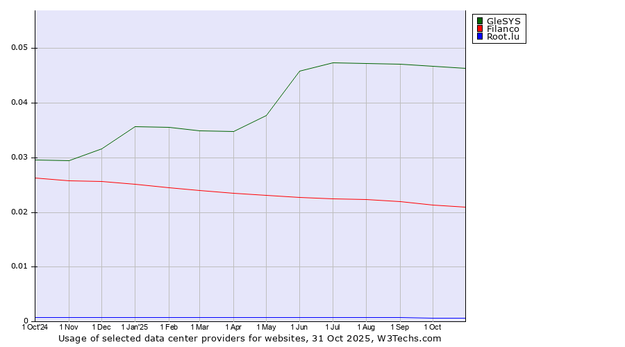 Historical trends in the usage of GleSYS vs. Filanco vs. Root.lu