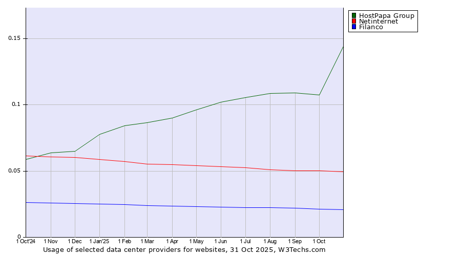 Historical trends in the usage of HostPapa Group vs. Netinternet vs. Filanco
