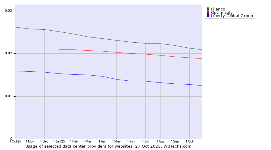 Historical trends in the usage of Filanco vs. Optimizely vs. Liberty Global Group