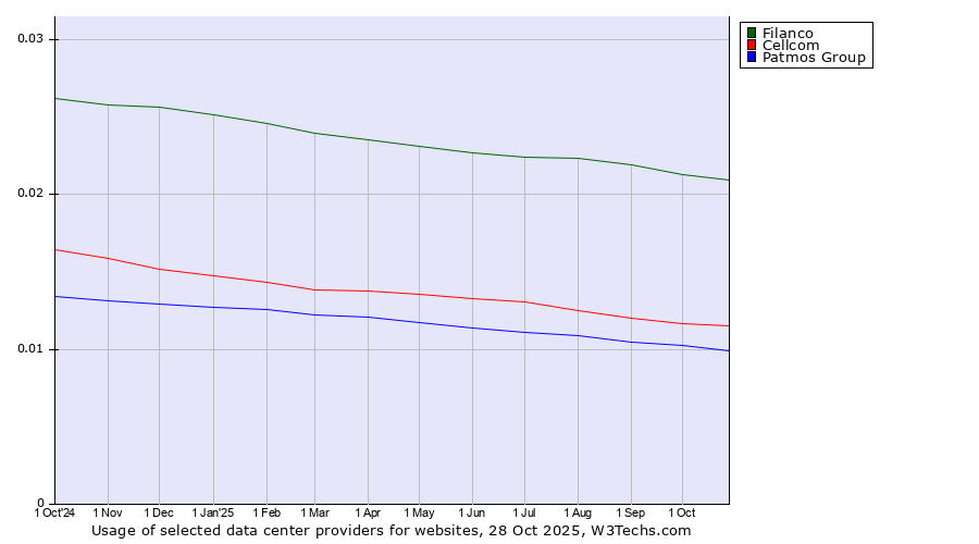 Historical trends in the usage of Filanco vs. Cellcom vs. Patmos Group