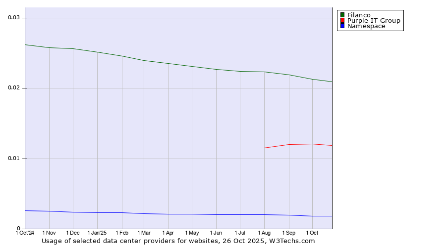 Historical trends in the usage of Filanco vs. Purple IT Group vs. Namespace