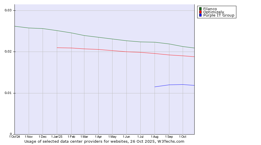 Historical trends in the usage of Filanco vs. Optimizely vs. Purple IT Group