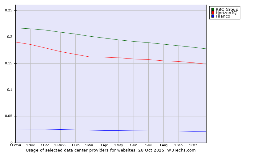 Historical trends in the usage of RBC Group vs. HorizonIQ vs. Filanco