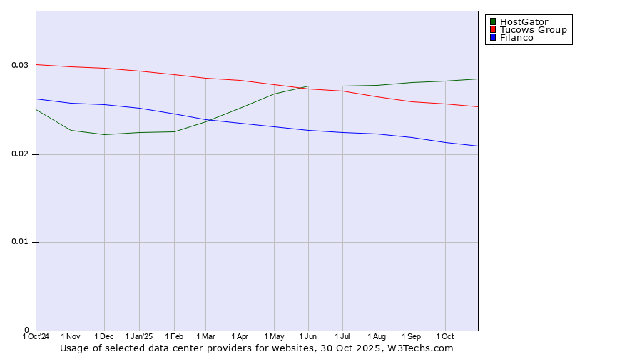 Historical trends in the usage of HostGator vs. Tucows Group vs. Filanco