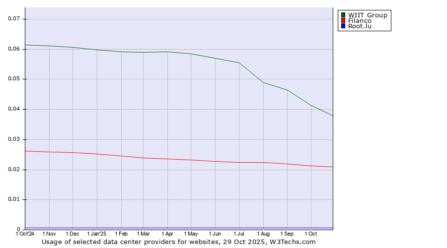 Historical trends in the usage of WIIT Group vs. Filanco vs. Root.lu