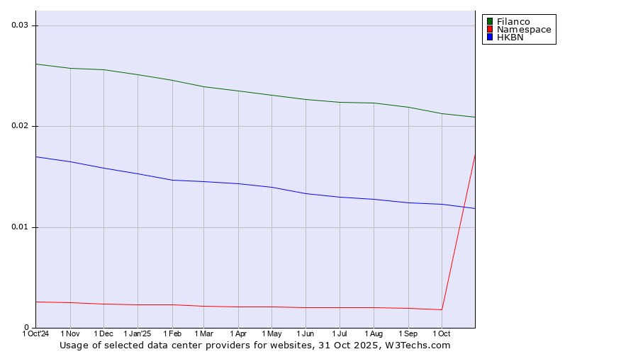 Historical trends in the usage of Filanco vs. HKBN vs. Namespace