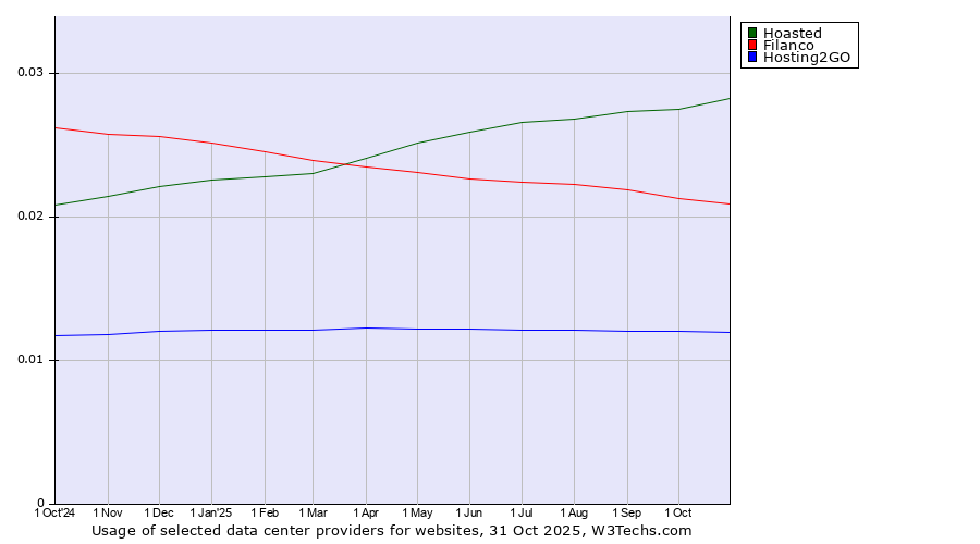 Historical trends in the usage of Hoasted vs. Filanco vs. Hosting2GO