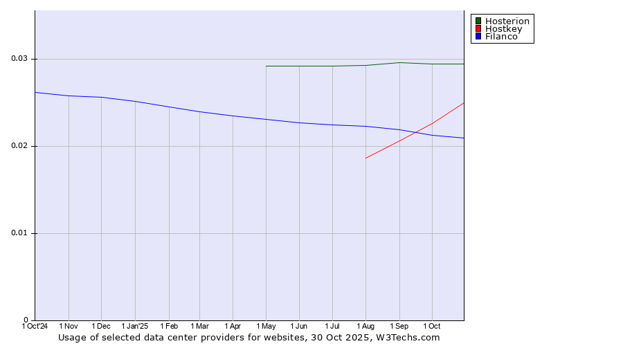 Historical trends in the usage of Hosterion vs. Hostkey vs. Filanco