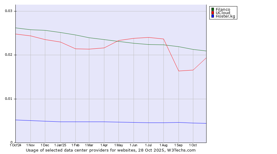 Historical trends in the usage of Filanco vs. UCloud vs. Hoster.kg