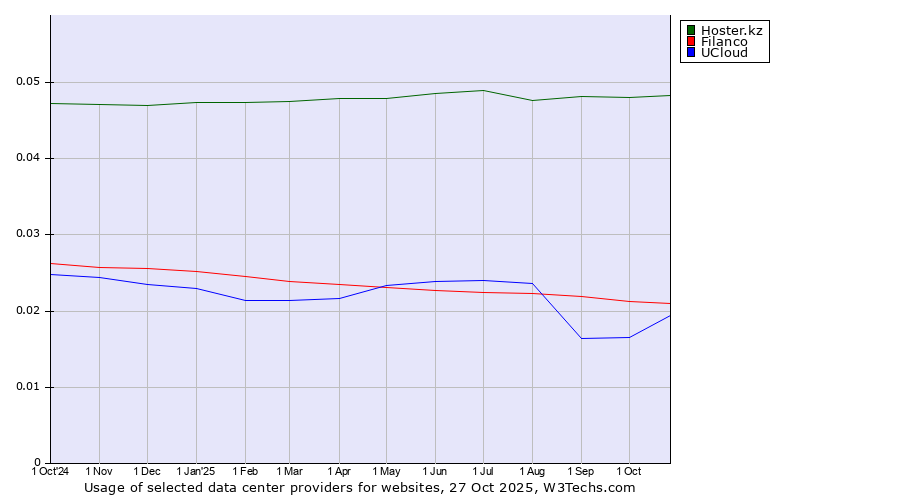 Historical trends in the usage of Hoster.kz vs. Filanco vs. UCloud