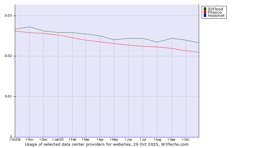 Historical trends in the usage of IOFlood vs. Filanco vs. Hostinet