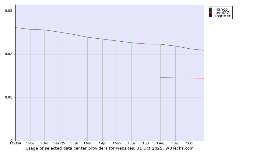 Historical trends in the usage of Filanco vs. Level27 vs. Hostinet