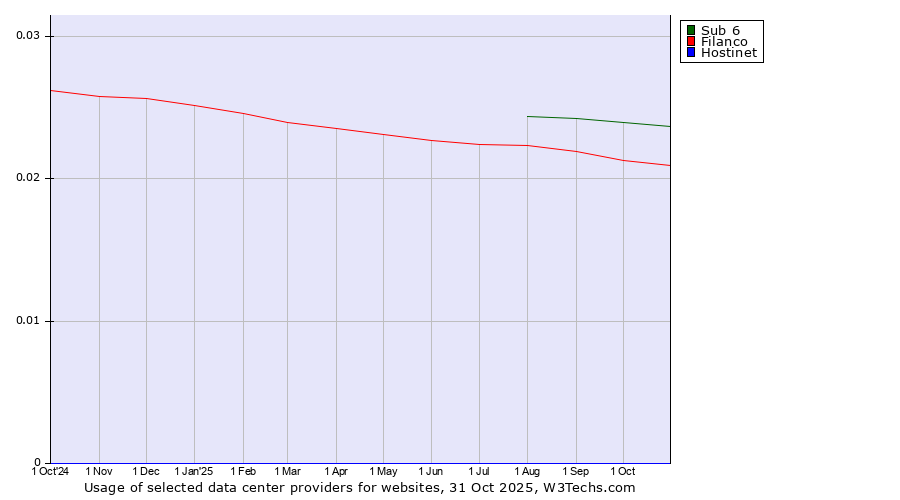 Historical trends in the usage of Sub 6 vs. Filanco vs. Hostinet