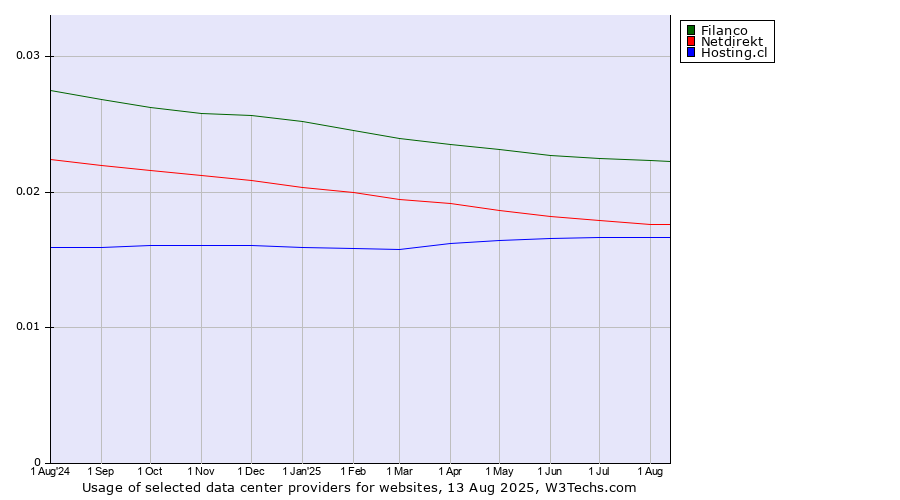 Historical trends in the usage of Filanco vs. Netdirekt vs. Hosting.cl