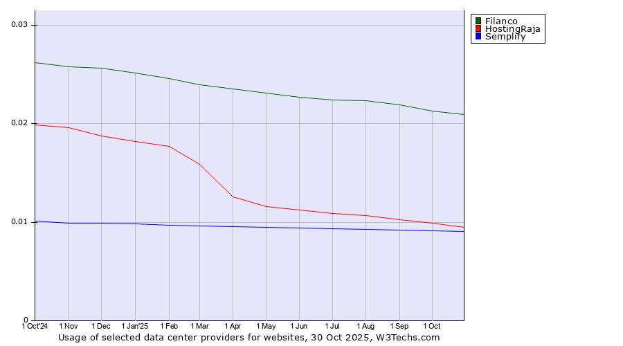 Historical trends in the usage of Filanco vs. HostingRaja vs. Semplify