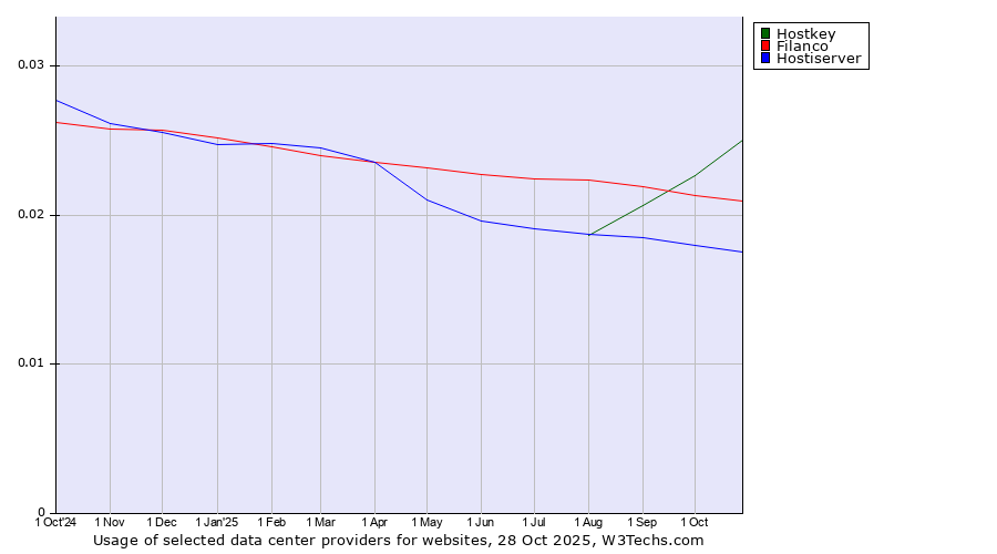 Historical trends in the usage of Hostkey vs. Filanco vs. Hostiserver