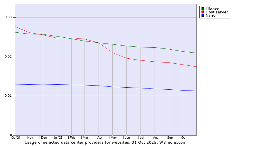 Historical trends in the usage of Filanco vs. Hostiserver vs. Nano