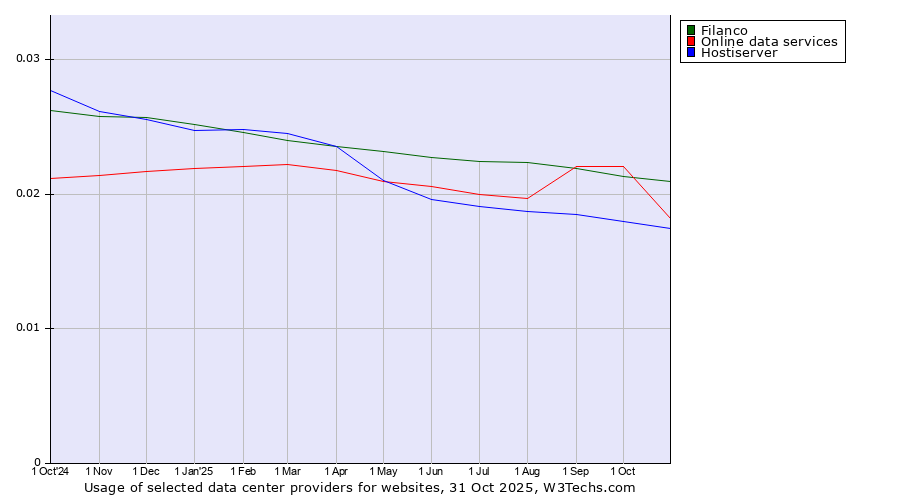 Historical trends in the usage of Filanco vs. Online data services vs. Hostiserver
