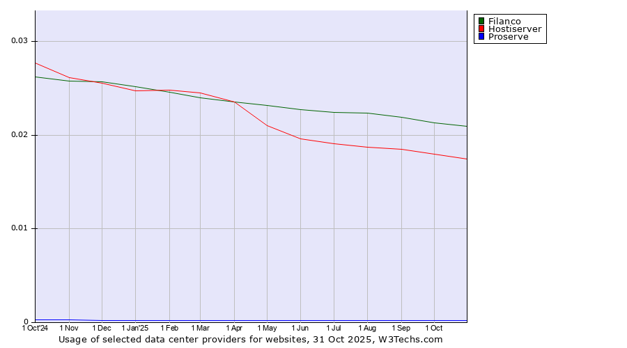 Historical trends in the usage of Filanco vs. Hostiserver vs. Proserve