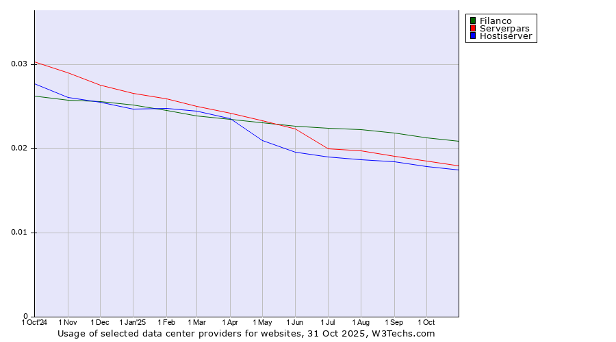Historical trends in the usage of Filanco vs. Serverpars vs. Hostiserver