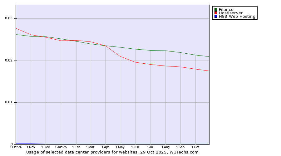 Historical trends in the usage of Filanco vs. Hostiserver vs. H88 Web Hosting