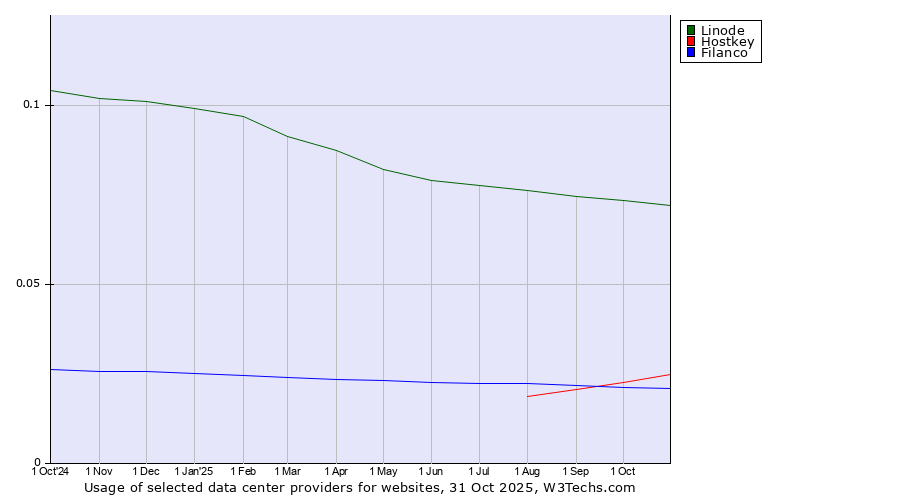 Historical trends in the usage of Linode vs. Hostkey vs. Filanco