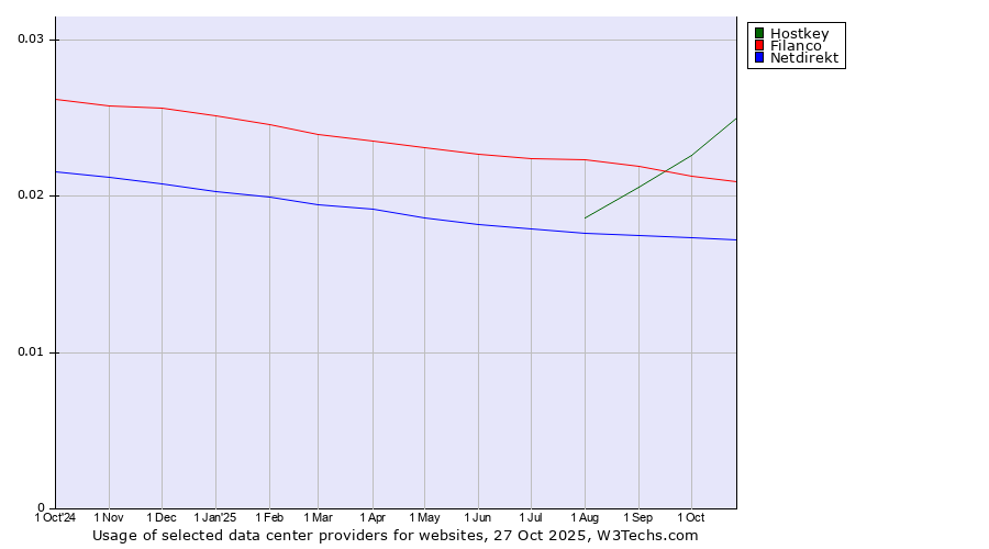 Historical trends in the usage of Hostkey vs. Filanco vs. Netdirekt