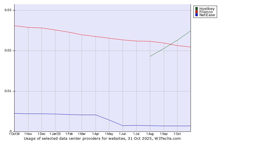 Historical trends in the usage of Hostkey vs. Filanco vs. NetEase