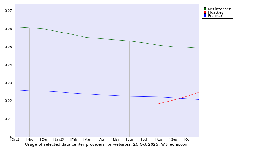 Historical trends in the usage of Netinternet vs. Hostkey vs. Filanco