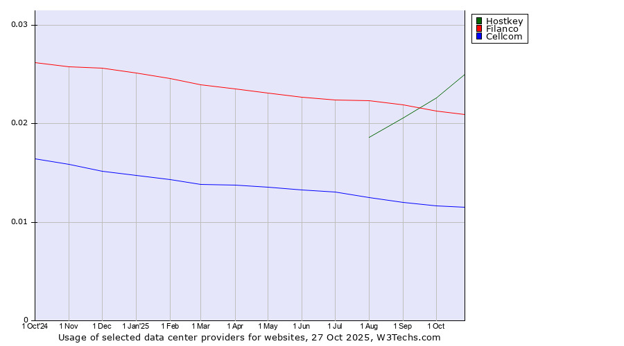 Historical trends in the usage of Hostkey vs. Filanco vs. Cellcom