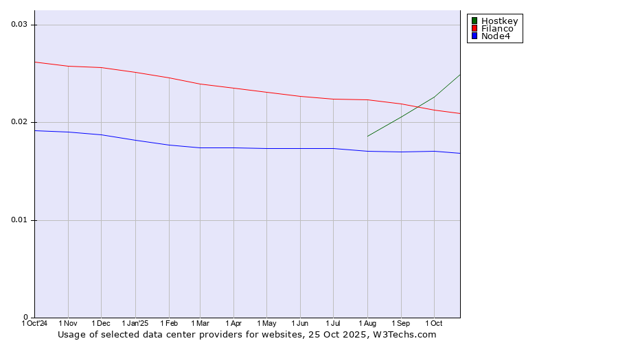 Historical trends in the usage of Hostkey vs. Filanco vs. Node4