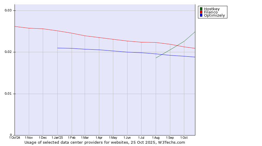 Historical trends in the usage of Hostkey vs. Filanco vs. Optimizely