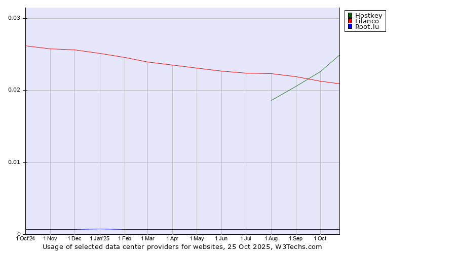 Historical trends in the usage of Hostkey vs. Filanco vs. Root.lu