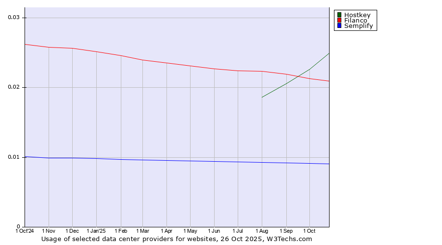 Historical trends in the usage of Hostkey vs. Filanco vs. Semplify
