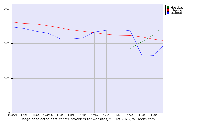 Historical trends in the usage of Hostkey vs. Filanco vs. UCloud