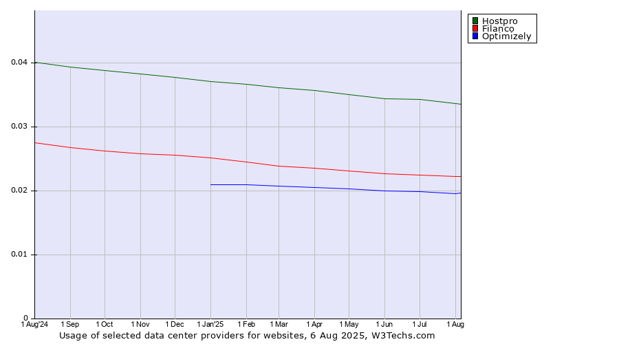 Historical trends in the usage of Hostpro vs. Filanco vs. Optimizely