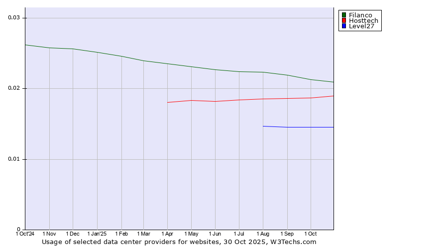 Historical trends in the usage of Filanco vs. Hosttech vs. Level27