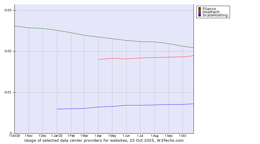 Historical trends in the usage of Filanco vs. Hosttech vs. ScalaHosting