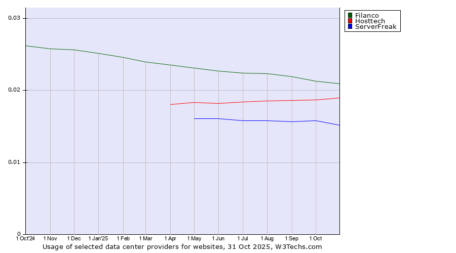 Historical trends in the usage of Filanco vs. Hosttech vs. ServerFreak