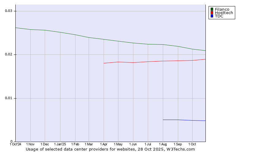 Historical trends in the usage of Filanco vs. Hosttech vs. TDC