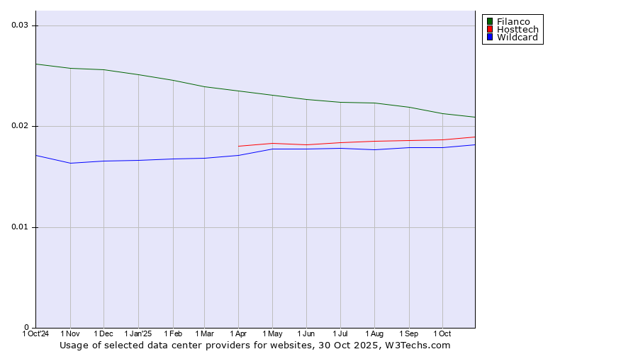 Historical trends in the usage of Filanco vs. Hosttech vs. Wildcard