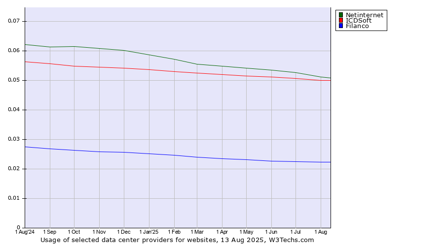 Historical trends in the usage of Netinternet vs. ICDSoft vs. Filanco