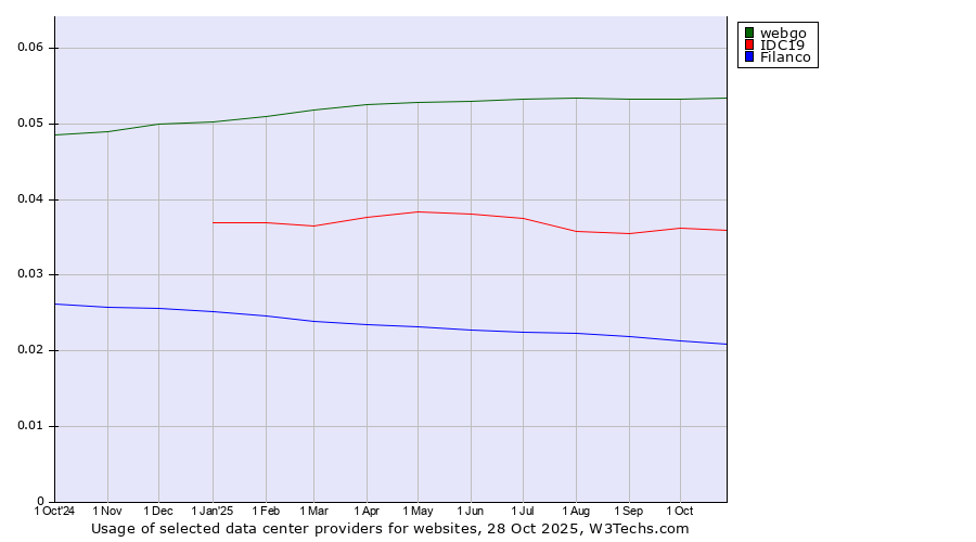Historical trends in the usage of webgo vs. IDC19 vs. Filanco