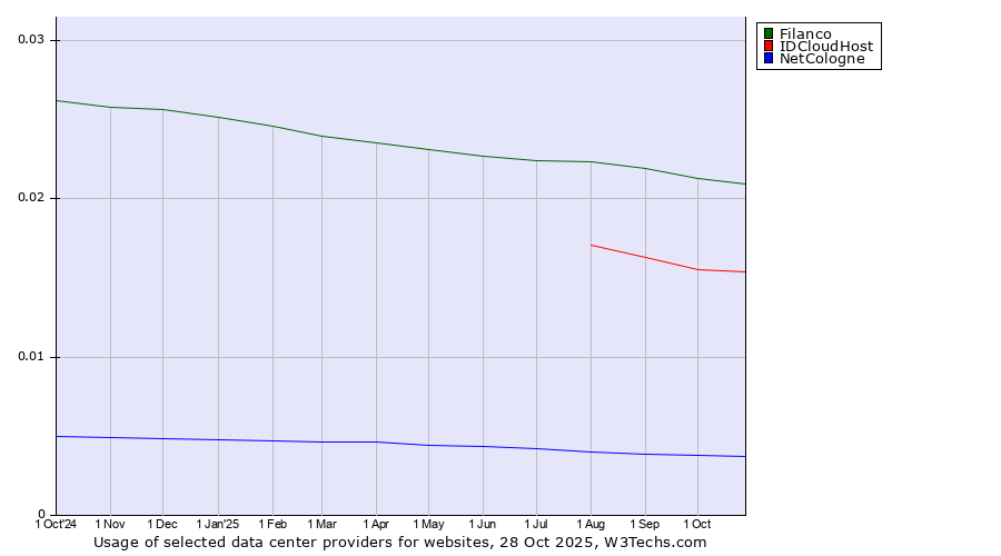 Historical trends in the usage of Filanco vs. IDCloudHost vs. NetCologne